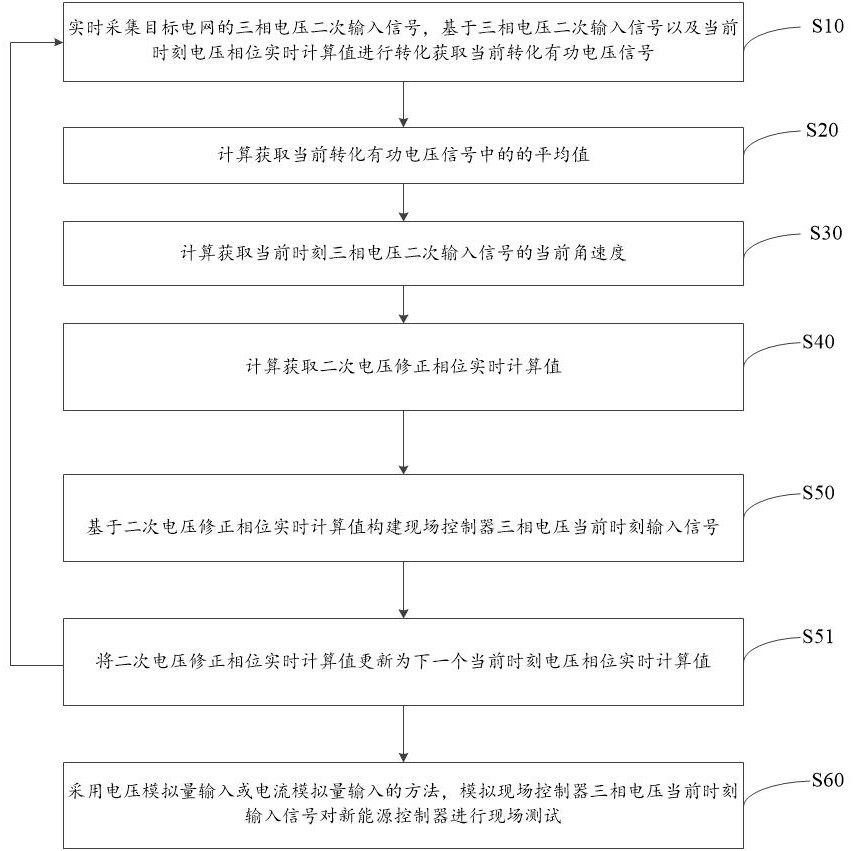 一種新能源控制器故障穿越特性測試方法及系統(tǒng)與流程