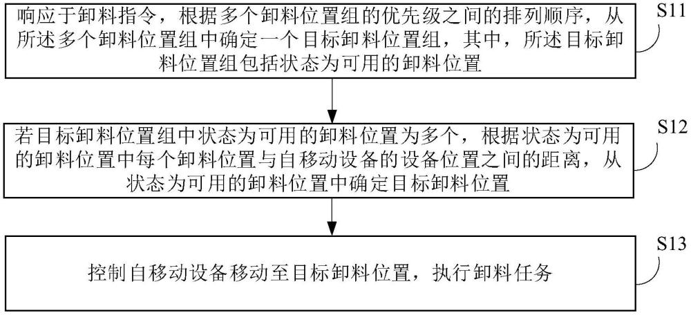 卸料控制方法、自移動(dòng)設(shè)備及存儲(chǔ)介質(zhì)與流程