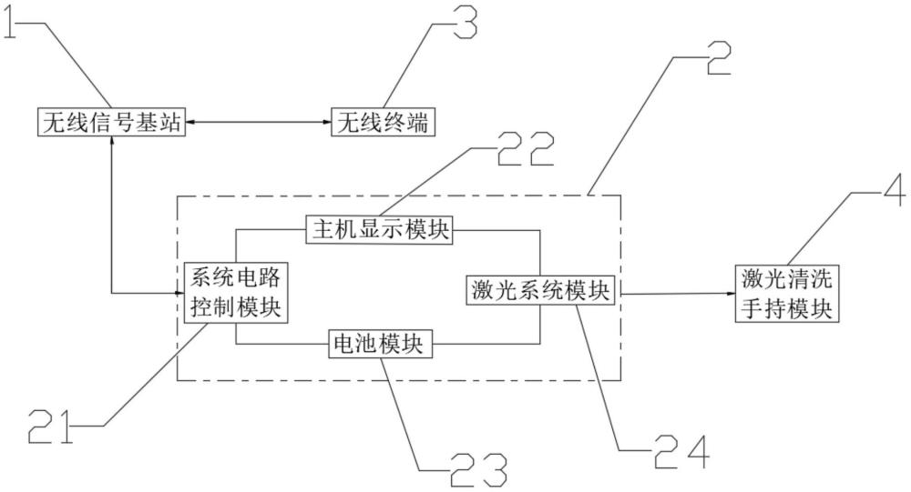 一種用于激光清洗機(jī)的無線控制清洗系統(tǒng)的制作方法