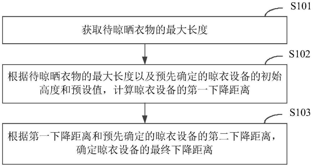 一種晾衣設(shè)備的控制方法、裝置、晾衣設(shè)備及存儲(chǔ)介質(zhì)與流程