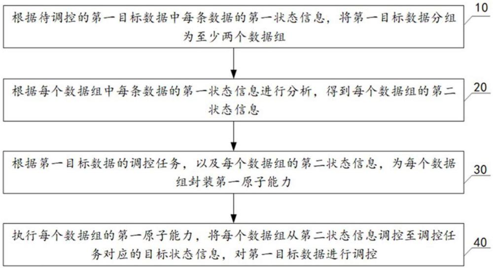 數(shù)據(jù)調(diào)控方法、裝置、計算機設(shè)備和存儲介質(zhì)與流程