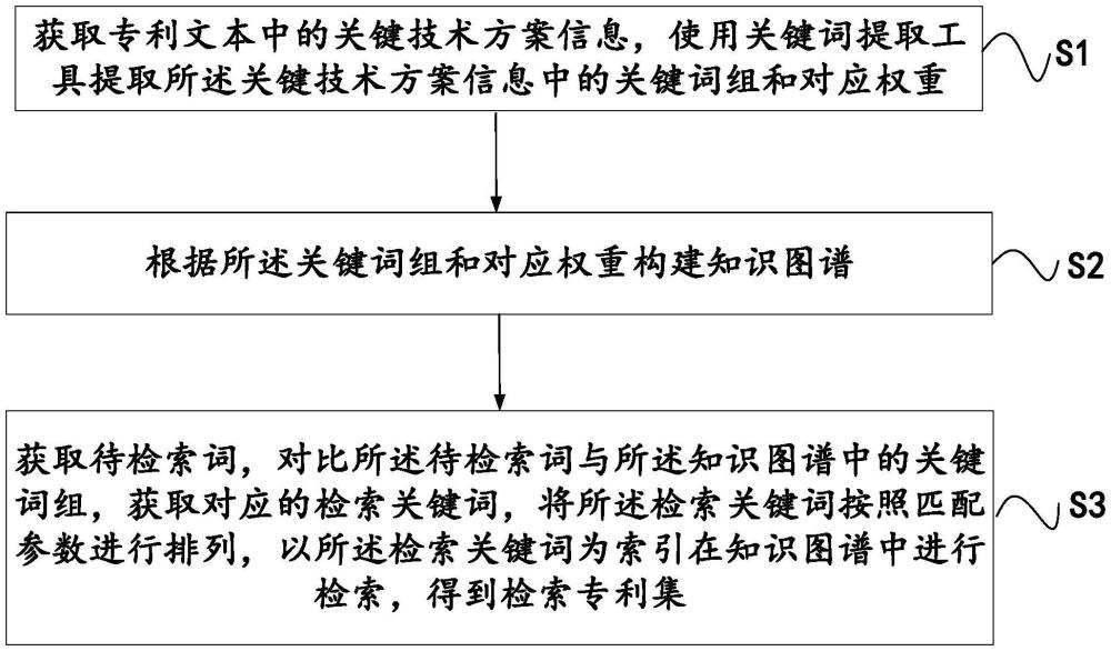 基于知識圖譜的專利文本檢索方法、裝置、設(shè)備及介質(zhì)與流程