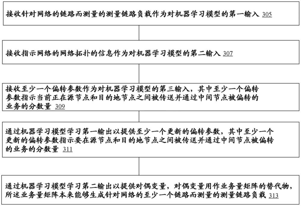 使用機(jī)器學(xué)習(xí)的基于遙測(cè)的段路由的制作方法