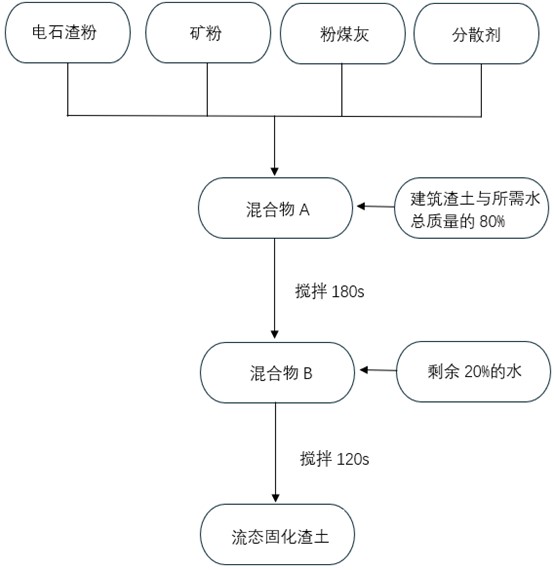 一種流態(tài)固化渣土及其制備方法與流程