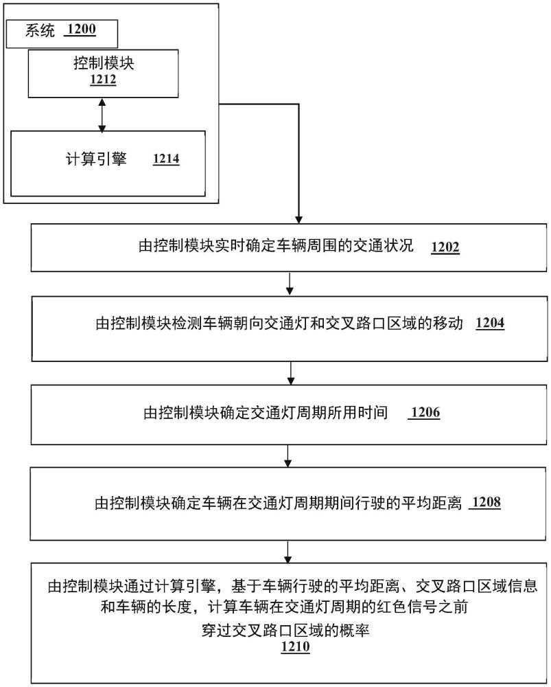 在自主車(chē)輛中處理交通繁忙交叉路口的方法與流程