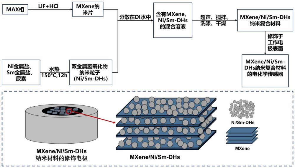 一種MXene/Ni/Sm-DHs納米復(fù)合材料的電化學(xué)傳感器的制備方法