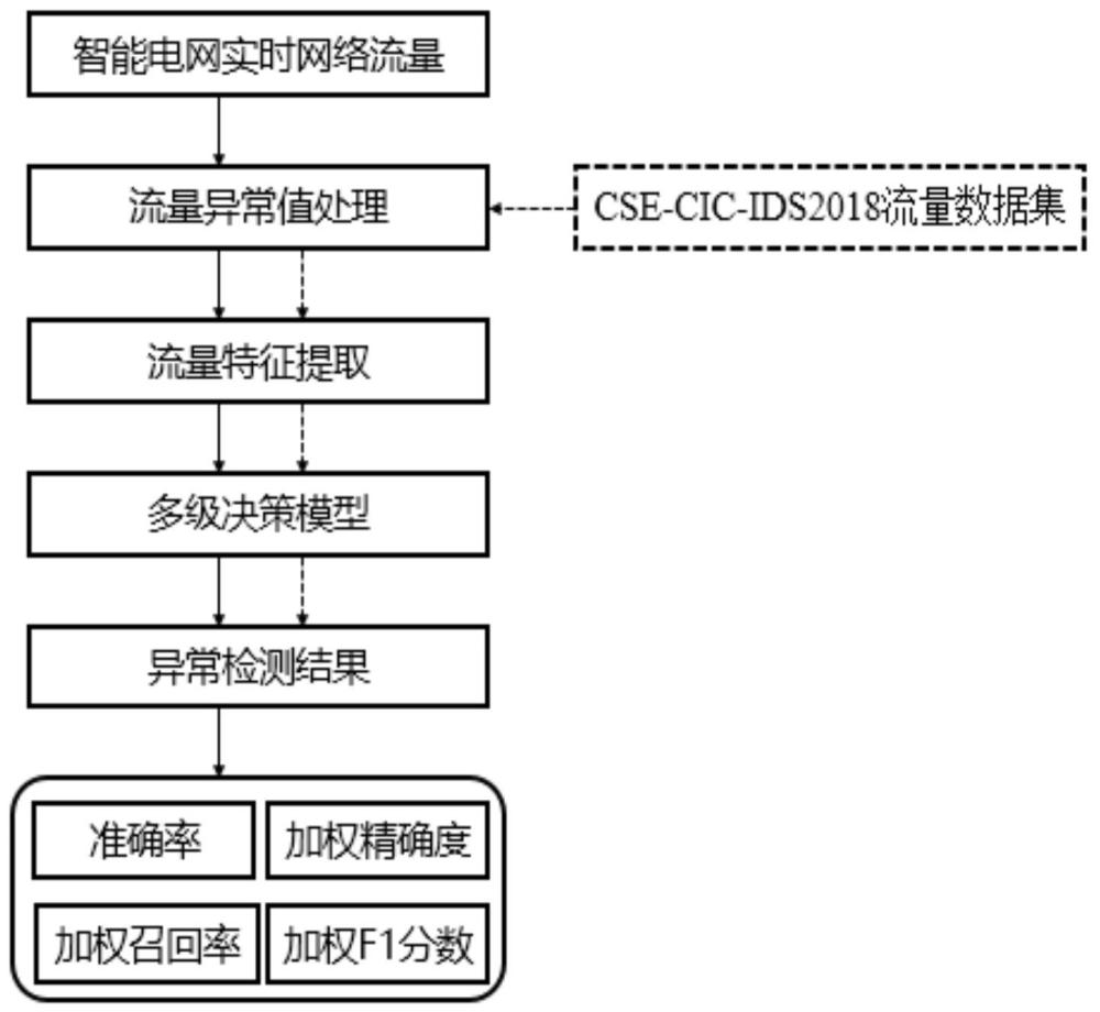 智能電網(wǎng)Dos攻擊檢測(cè)方法、系統(tǒng)、介質(zhì)、設(shè)備及程序與流程