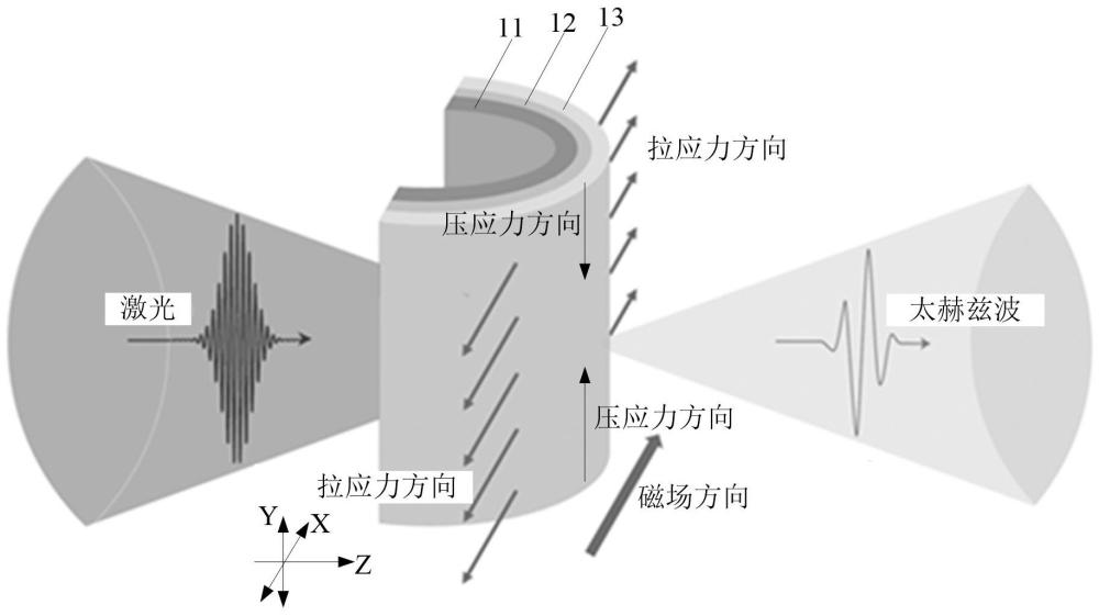 一種太赫茲波發(fā)射器及其制備方法、調(diào)控方法