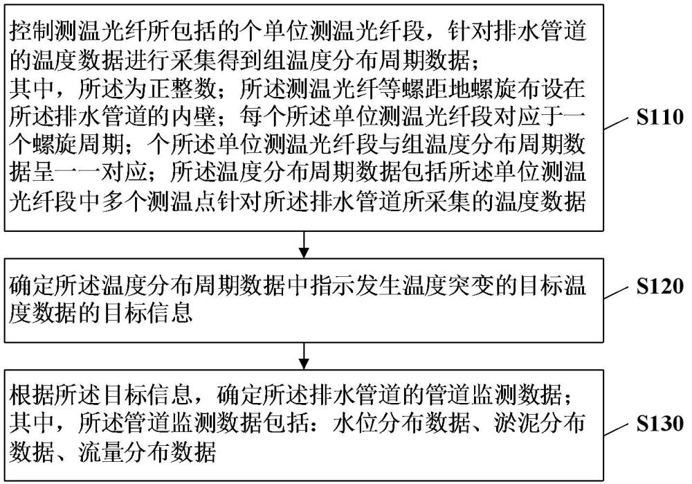 一種排水管道監(jiān)測方法及裝置與流程