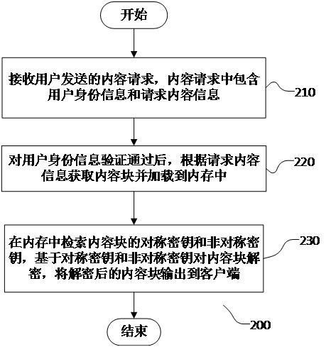 一種加密文件獲取方法、裝置、計算設(shè)備及存儲介質(zhì)與流程