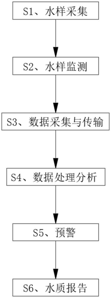 一種農(nóng)村飲水安全的監(jiān)測方法與流程