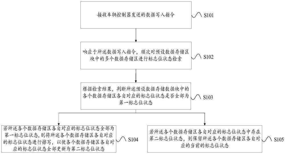 一種數(shù)據(jù)存儲方法、系統(tǒng)、車輛以及電子設備與流程