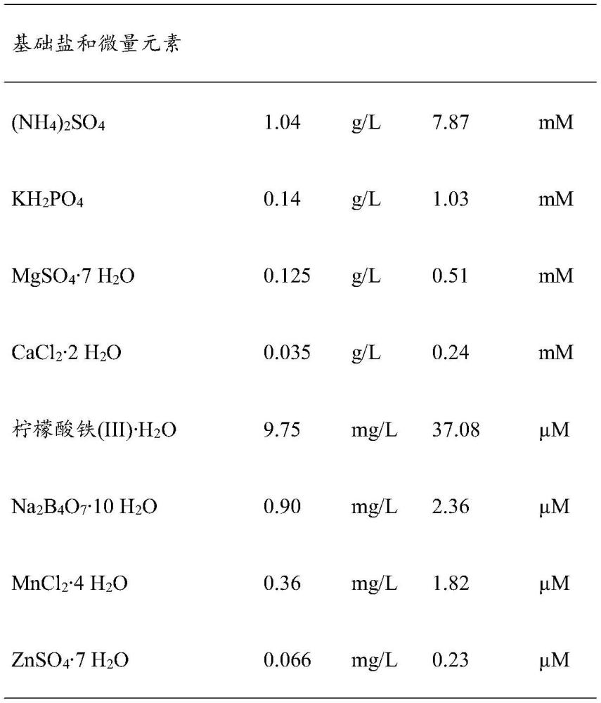 一種由硫化葉菌細(xì)胞培養(yǎng)物生產(chǎn)包含古細(xì)菌脂質(zhì)的組合物的生產(chǎn)方法