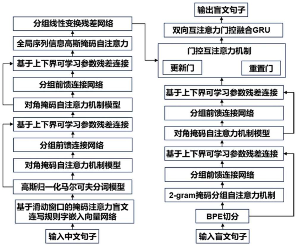 一種基于連寫字向量融合Transformer-GRU的漢盲轉(zhuǎn)換方法