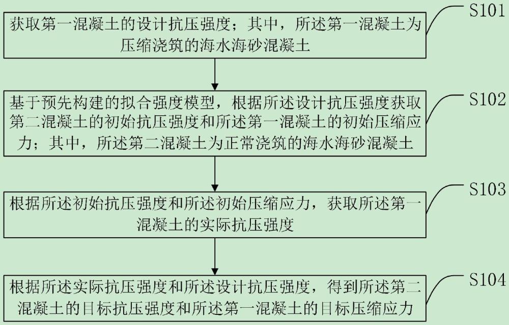 一種壓縮澆筑海水海砂混凝土的強(qiáng)度和彈性模量設(shè)計(jì)方法