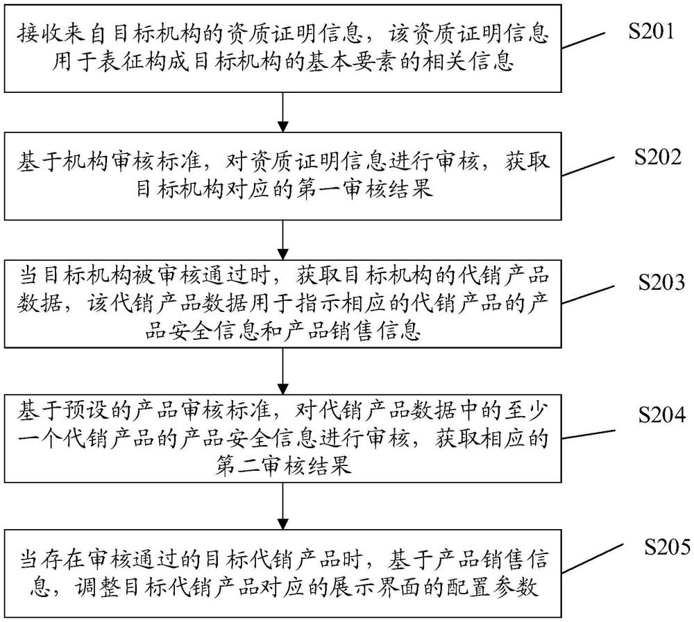 一種數(shù)據(jù)管理的方法、裝置和設(shè)備及計(jì)算機(jī)存儲(chǔ)介質(zhì)與流程