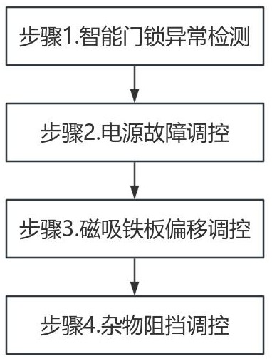 一種智能門鎖的控制方法、系統(tǒng)及裝置與流程