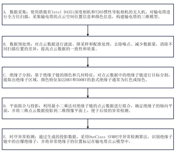 一種基于點(diǎn)云數(shù)據(jù)的無(wú)人機(jī)電力線巡檢異常檢測(cè)方法