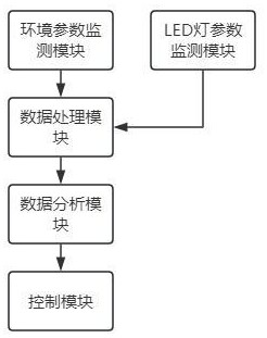 一種基于環(huán)境數(shù)據(jù)分析的LED燈控制系統(tǒng)及方法與流程