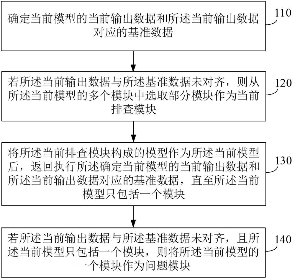 模型精度問題排查方法及裝置與流程