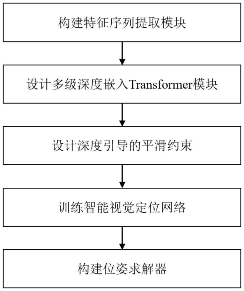 一種智能視覺定位方法