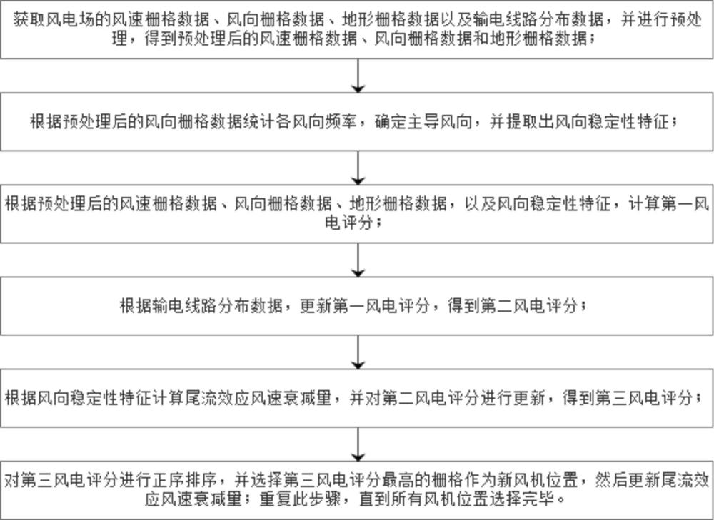 一種基于深度學(xué)習(xí)的風(fēng)電場布置方法及系統(tǒng)與流程