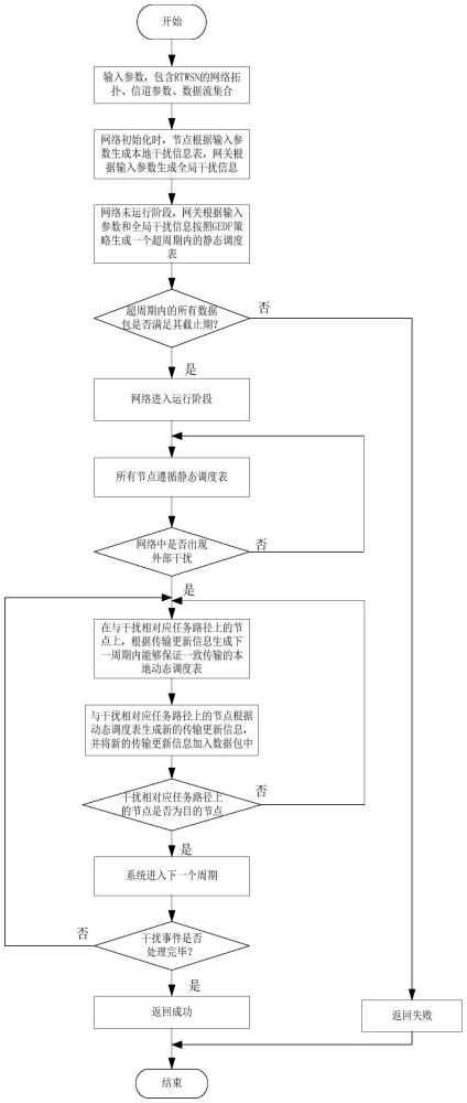 一種針對(duì)實(shí)時(shí)無線傳感網(wǎng)絡(luò)中外部干擾的分布式調(diào)度方法