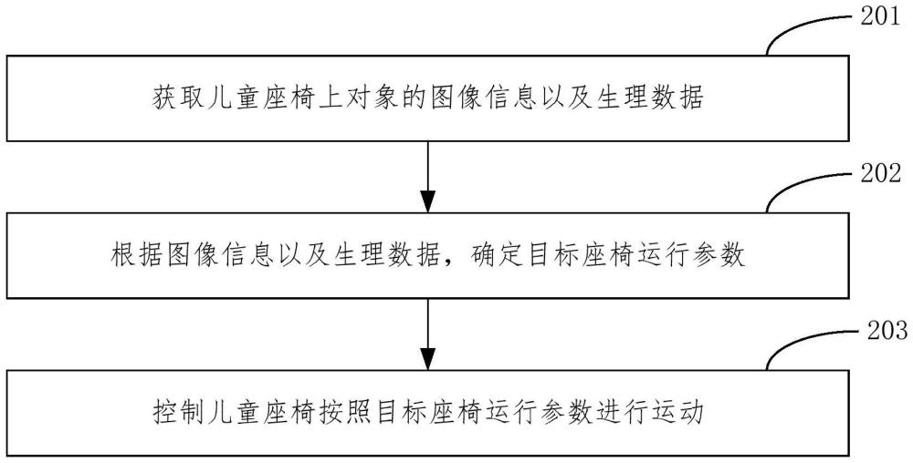 兒童座椅控制方法、裝置、設(shè)備及存儲介質(zhì)與流程