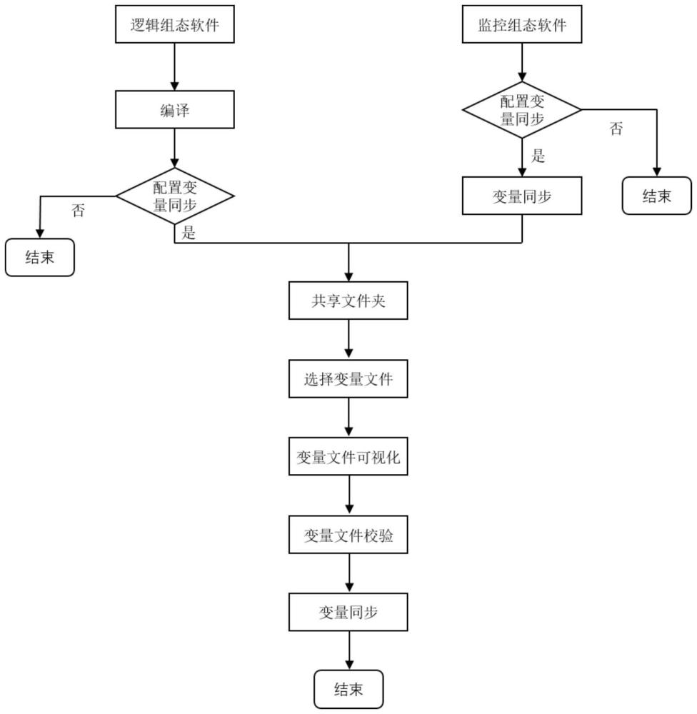 一種工控系統(tǒng)編程平臺(tái)變量同步方法及系統(tǒng)與流程