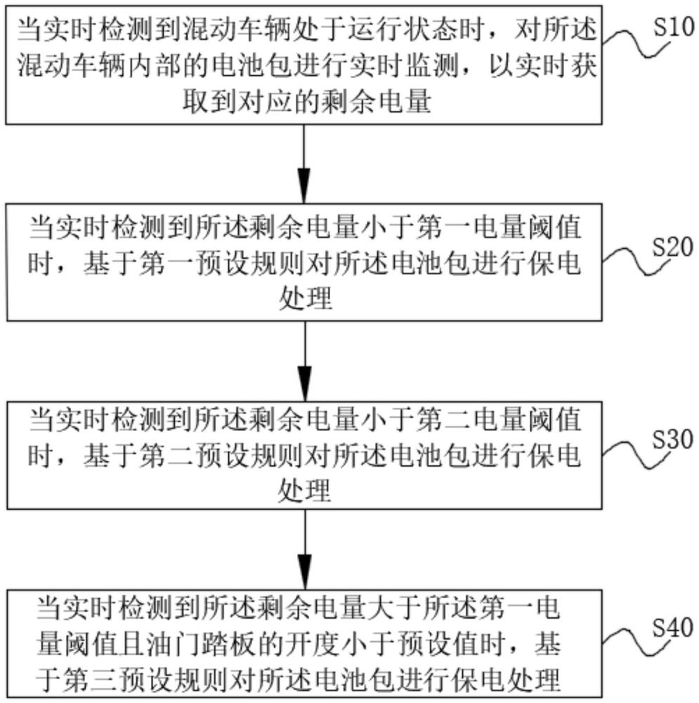 一種車輛串聯(lián)保電能量管理方法及系統(tǒng)與流程