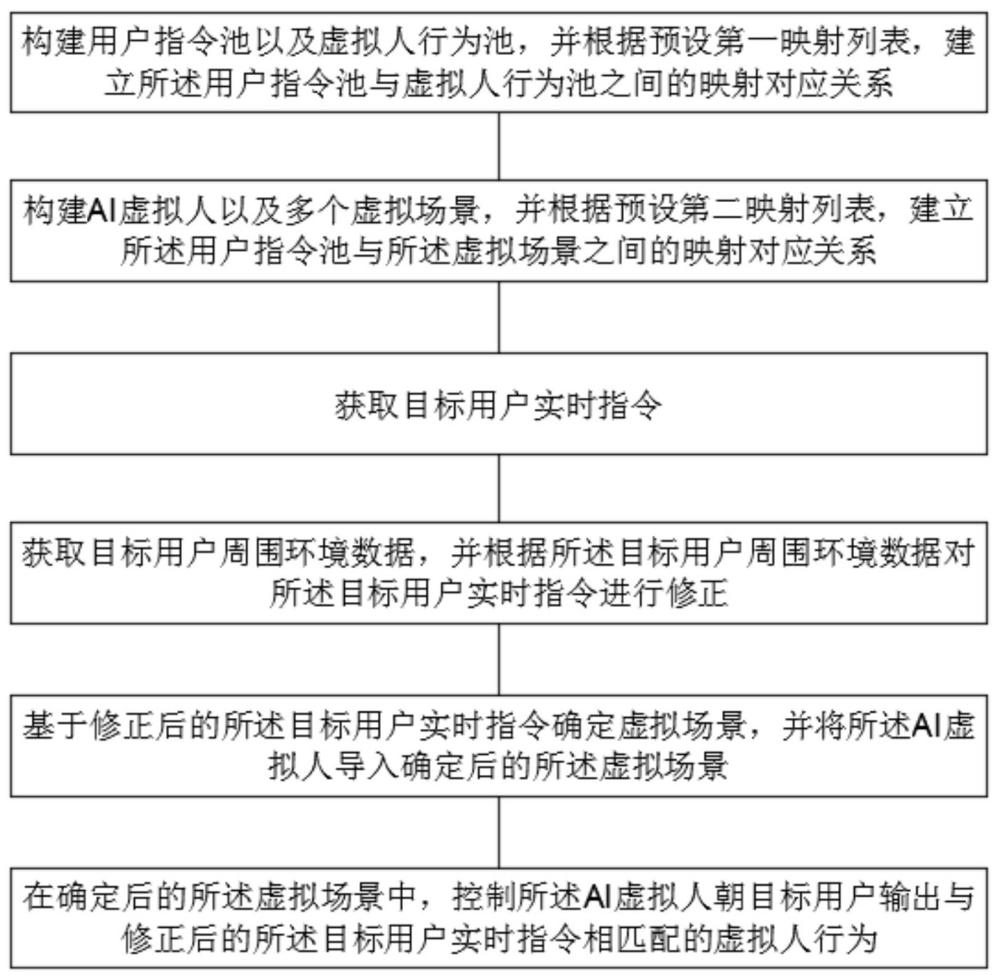 AI虛擬人與用戶交互方法、裝置、設(shè)備及存儲(chǔ)介質(zhì)與流程