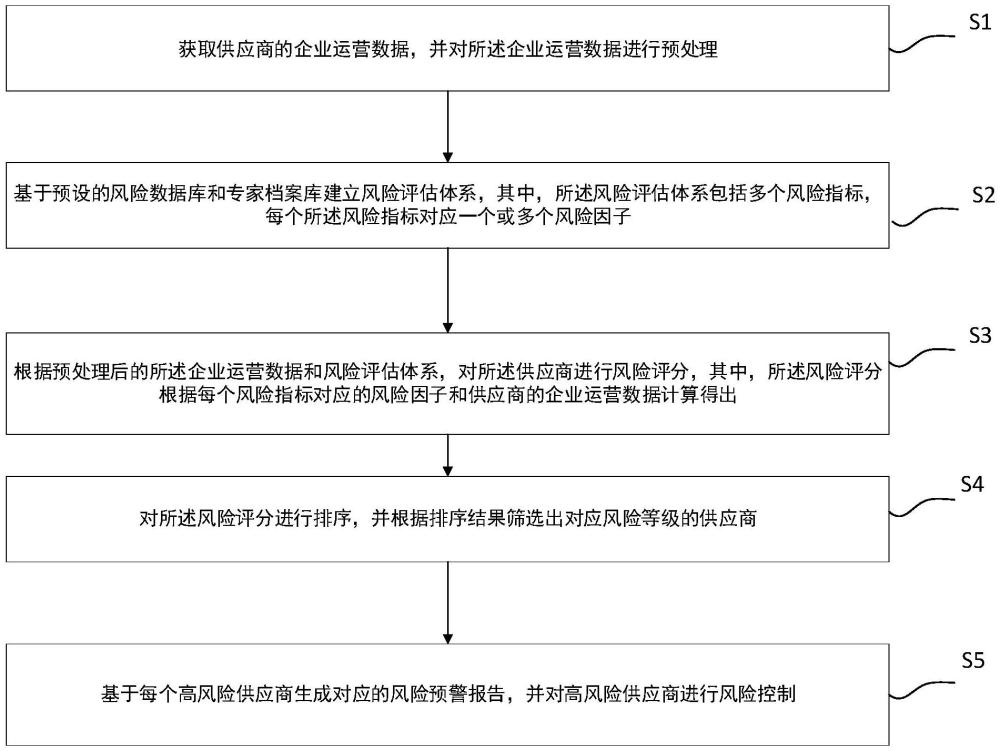 基于大數(shù)據(jù)的供應(yīng)鏈風(fēng)險評估方法、裝置、設(shè)備及介質(zhì)與流程