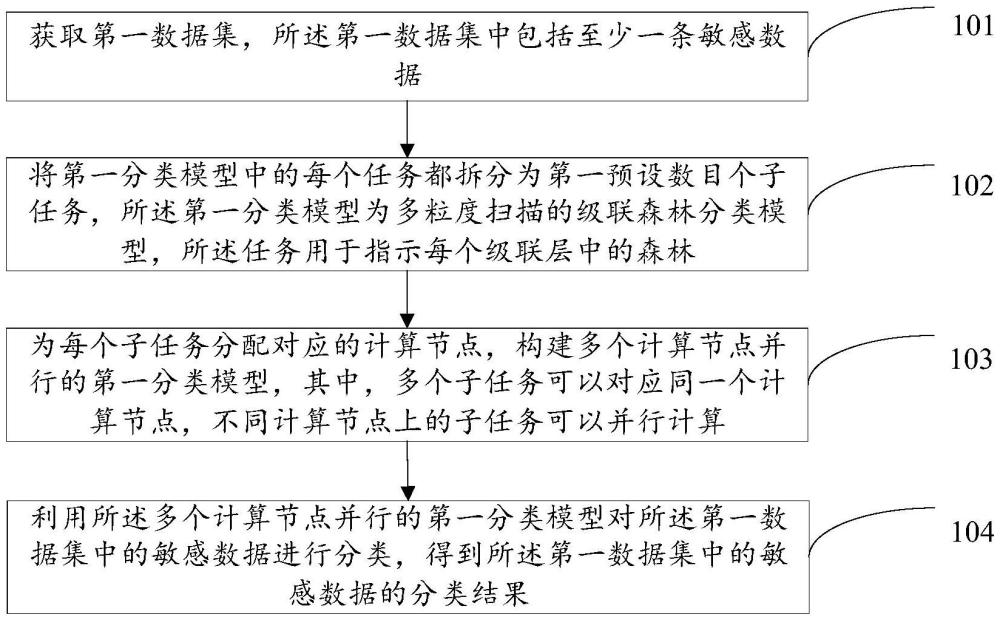 敏感數(shù)據(jù)分類方法、裝置、電子設(shè)備、存儲(chǔ)介質(zhì)及產(chǎn)品與流程