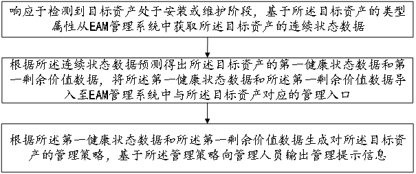 一種基于EAM資產(chǎn)全生命周期管理方法及系統(tǒng)與流程