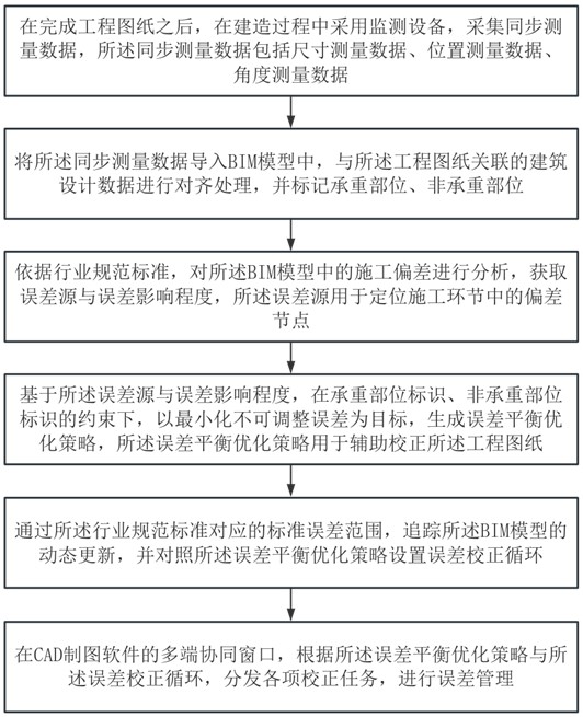 工程圖紙智能輔助校正方法及平臺與流程