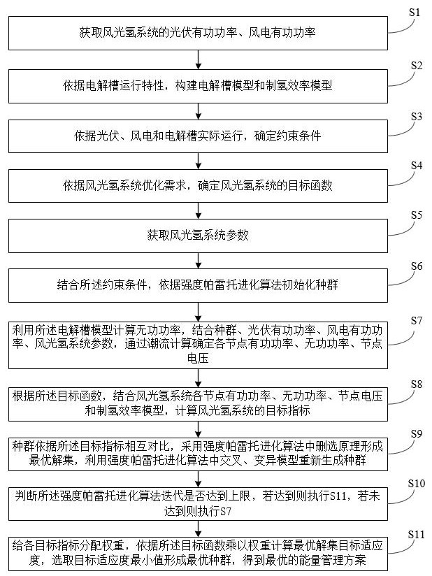 優(yōu)化電解槽電壓功率的風(fēng)光氫系統(tǒng)能量管理方法及裝置