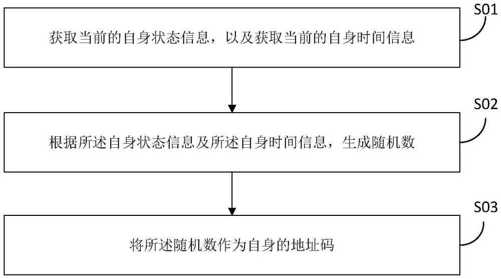 通訊設(shè)備、地址碼生成方法、通訊配置方法、存儲介質(zhì)與流程