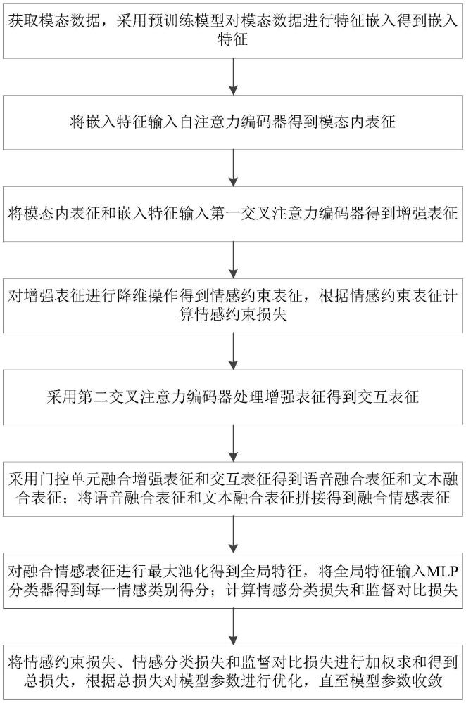 一種基于深度學(xué)習(xí)的多模態(tài)情感識(shí)別方法