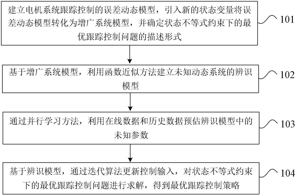 非線性電機伺服系統(tǒng)的最優(yōu)軌跡跟蹤控制方法及裝置