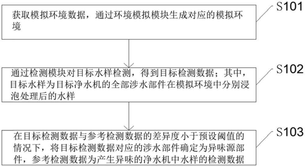 一種凈水機檢測方法及凈水機檢測系統(tǒng)與流程