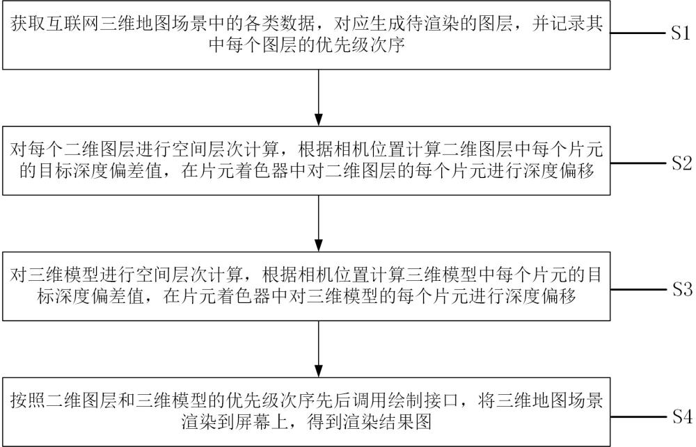 一種面向互聯(lián)網(wǎng)三維地圖的空間層次渲染方法及系統(tǒng)與流程