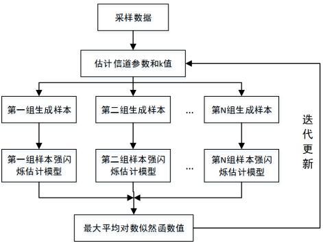 大氣湍流光強(qiáng)閃爍模型參數(shù)估計(jì)方法、系統(tǒng)、設(shè)備和介質(zhì)