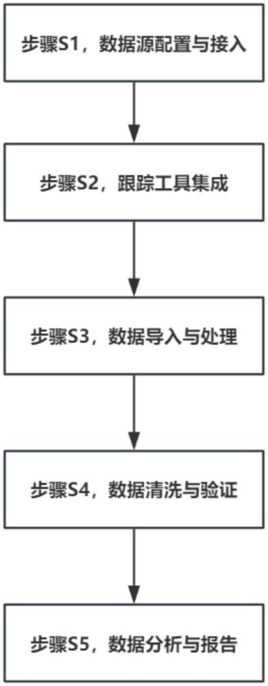 一種saas化的app推廣結(jié)果歸因方法及系統(tǒng)與流程