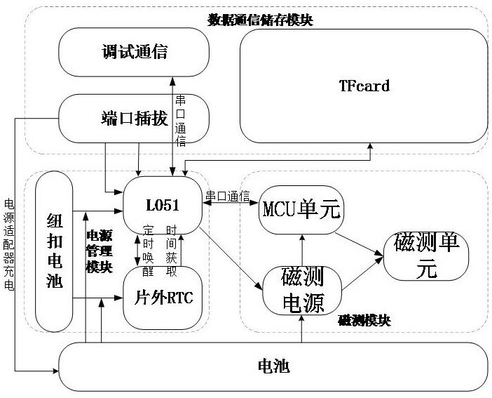 一種低功耗地磁日變磁力儀