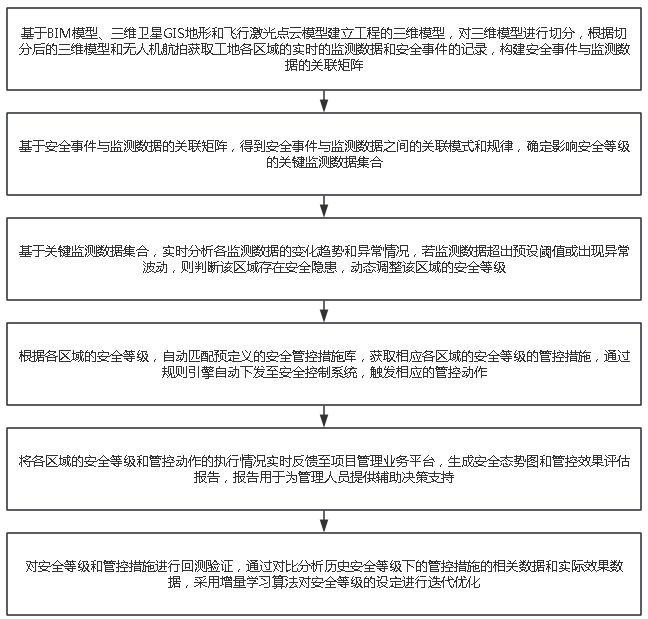 一種基于生成式大模型的工程施工危險(xiǎn)區(qū)域智能識(shí)別方法及系統(tǒng)與流程