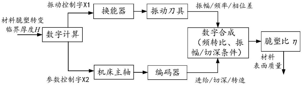 陶瓷基復(fù)合材料波動超聲脆塑復(fù)合跨尺度切削增強加工方法與流程