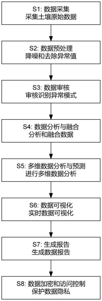 一種耕地土壤數(shù)據(jù)自動(dòng)化審核分析方法與流程