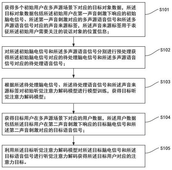 基于多聲源場景下的聽覺注意力解碼方法、裝置、設(shè)備以及介質(zhì)與流程