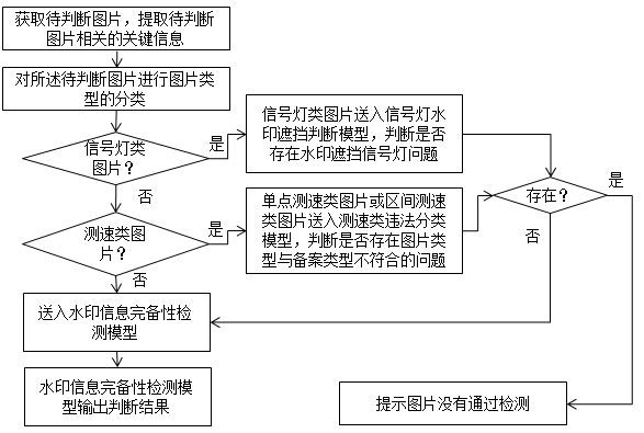 一種基于深度學習的圖片疊加要素完備性判斷方法與流程