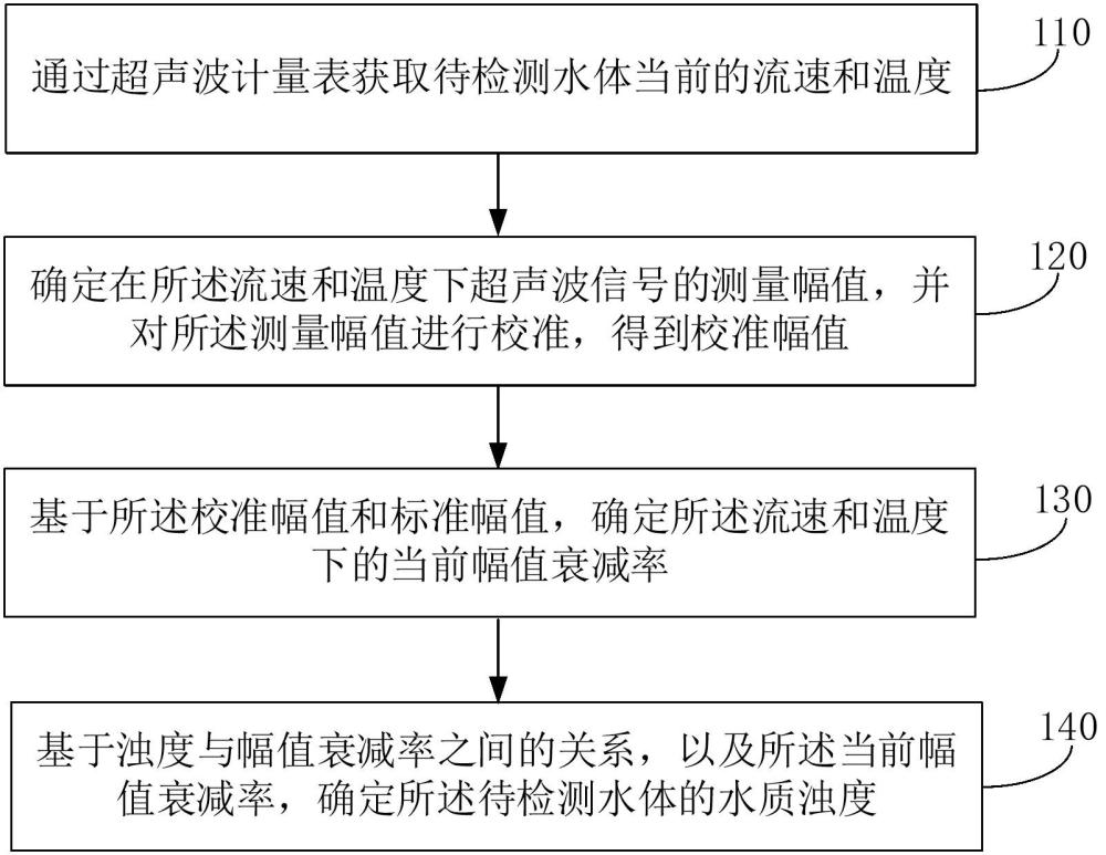 水質(zhì)濁度檢測(cè)方法、裝置和電子設(shè)備與流程